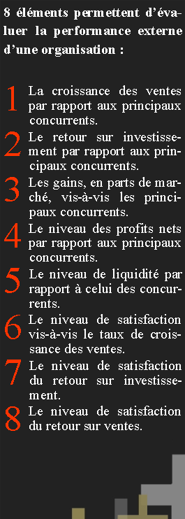 Zone de Texte: 8 �l�ments permettent d��valuer la performance externe d�une organisation :  1La croissance des ventes par rapport aux principaux concurrents.2Le retour sur investissement par rapport aux principaux concurrents.3Les gains, en parts de march�, vis-�-vis les principaux concurrents.4Le niveau des profits nets par rapport aux principaux concurrents. 5Le niveau de liquidit� par rapport � celui des concurrents.6Le niveau de satisfaction vis-�-vis le taux de croissance des ventes.7Le niveau de satisfaction du retour sur investissement.8Le niveau de satisfaction du retour sur ventes.