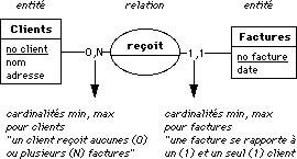 modèle entité-relation avec MERISE