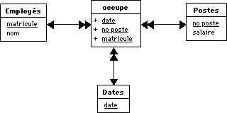Historique: modèle logique
